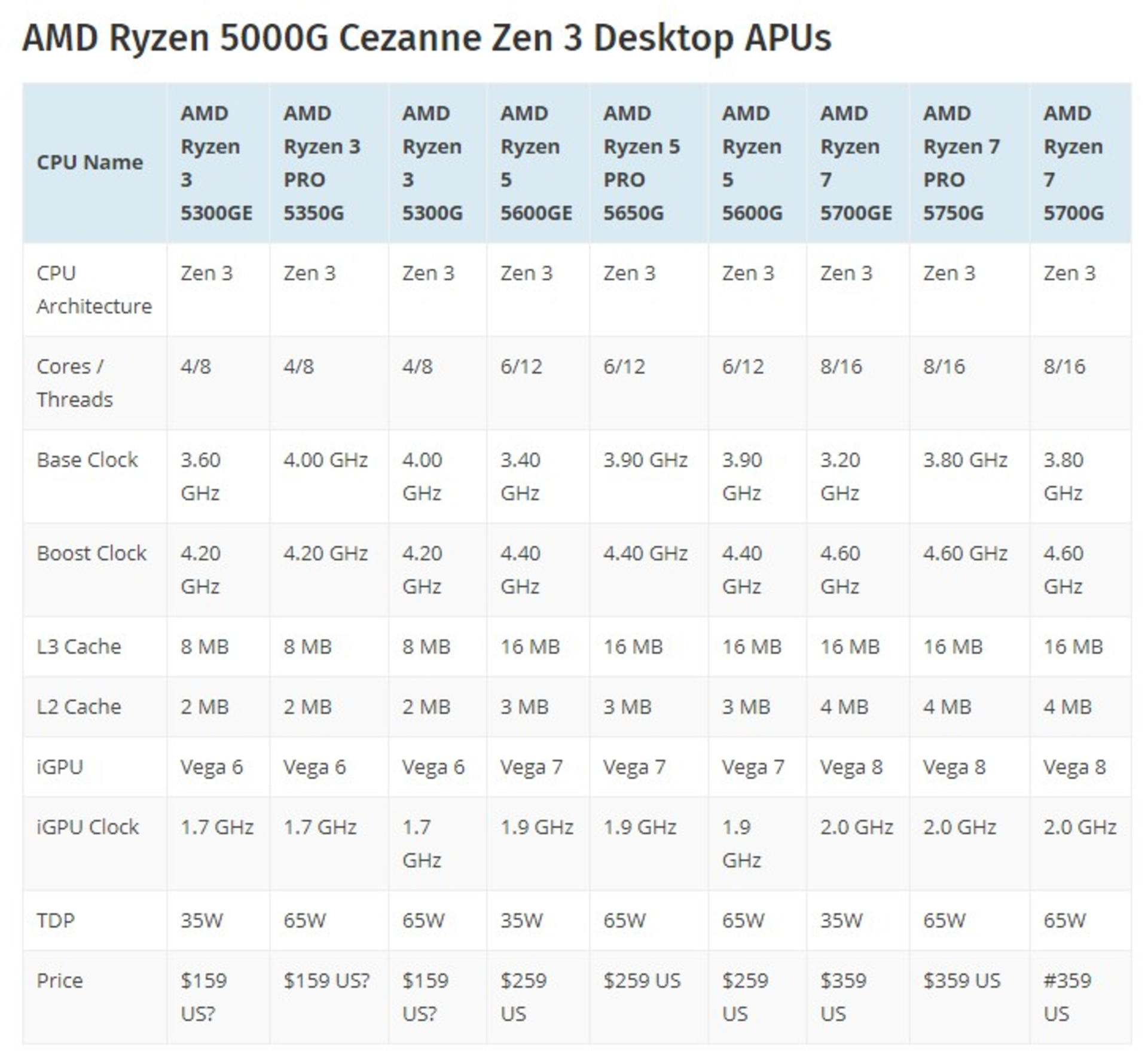 AMD5000ϵAPUZen3ӳ֣8²ſ