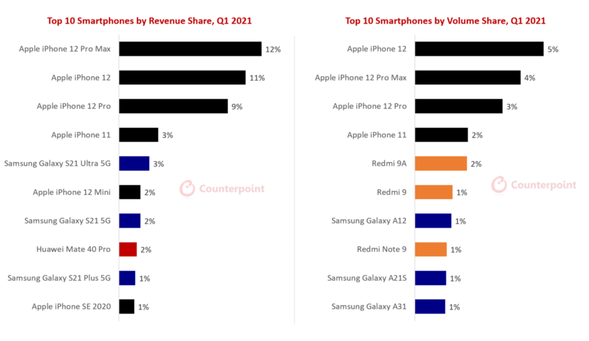 һҶiPhone 12ϵжռȫֻ35%