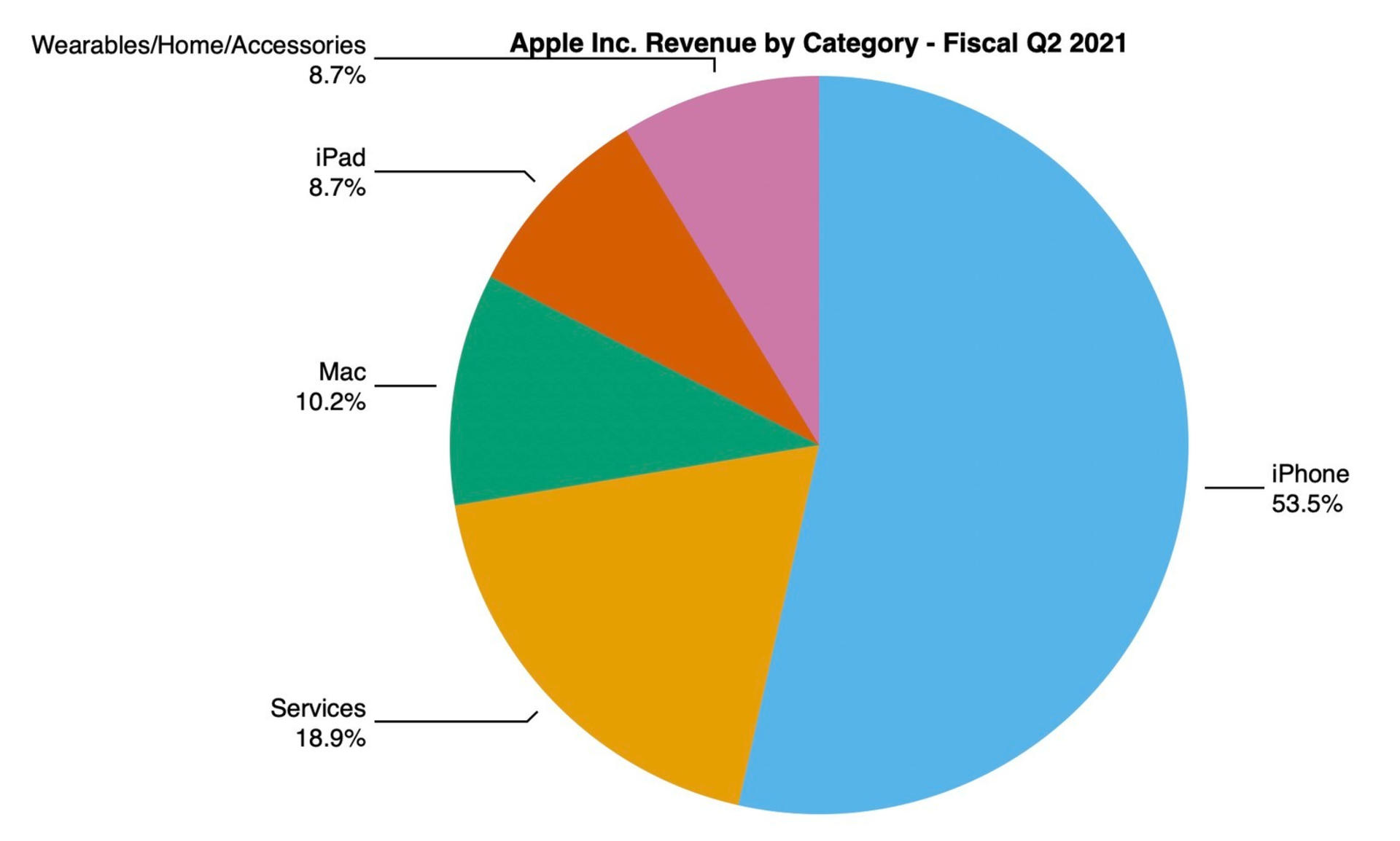 ƻ²ƱiPhone Ӫ 65.5%