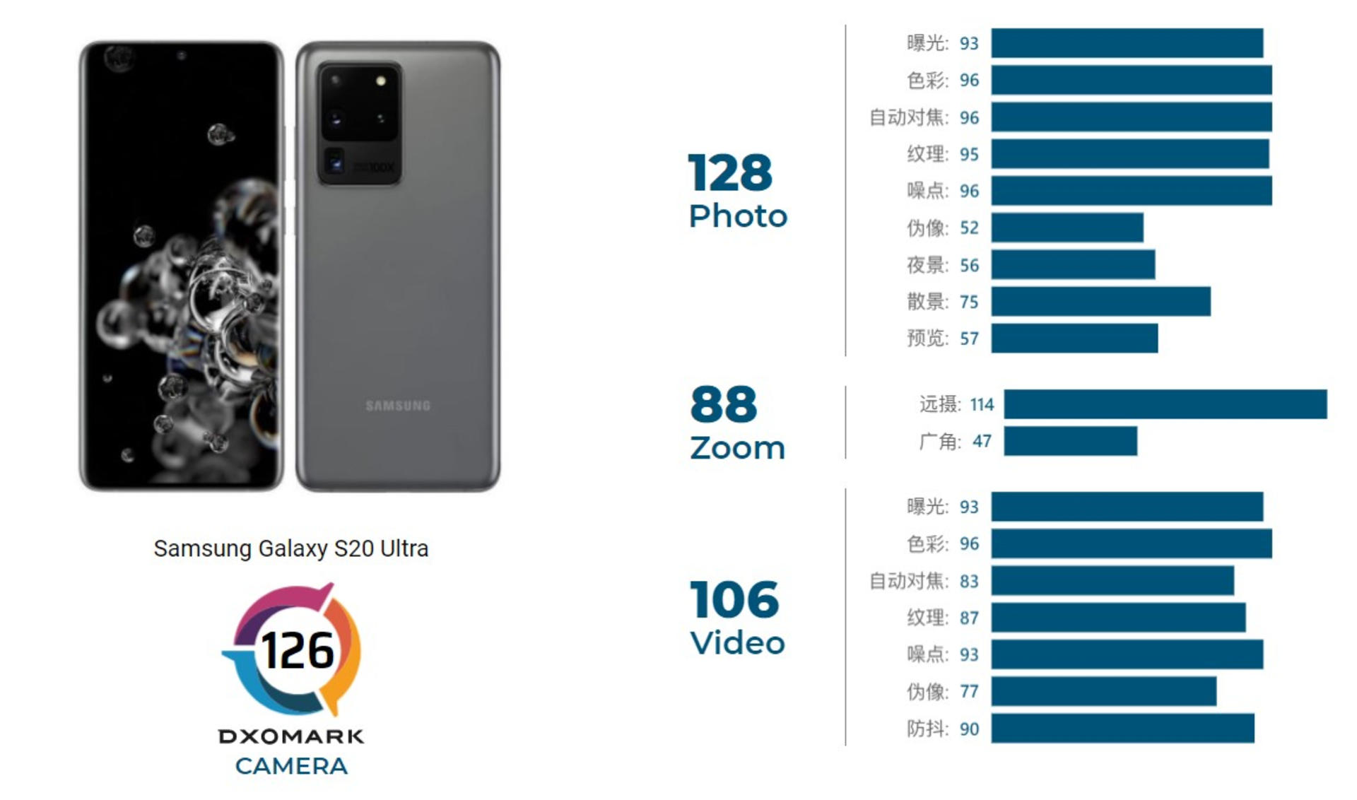 DxOMark  S21 Ultra ֣ǰ