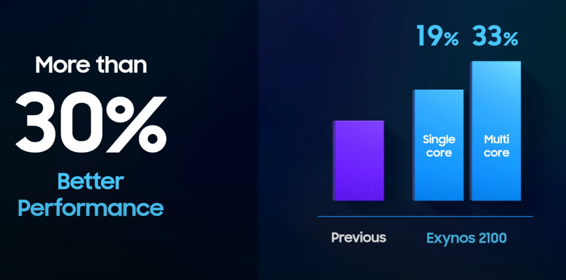  Exynos 2100 5nm 콢о