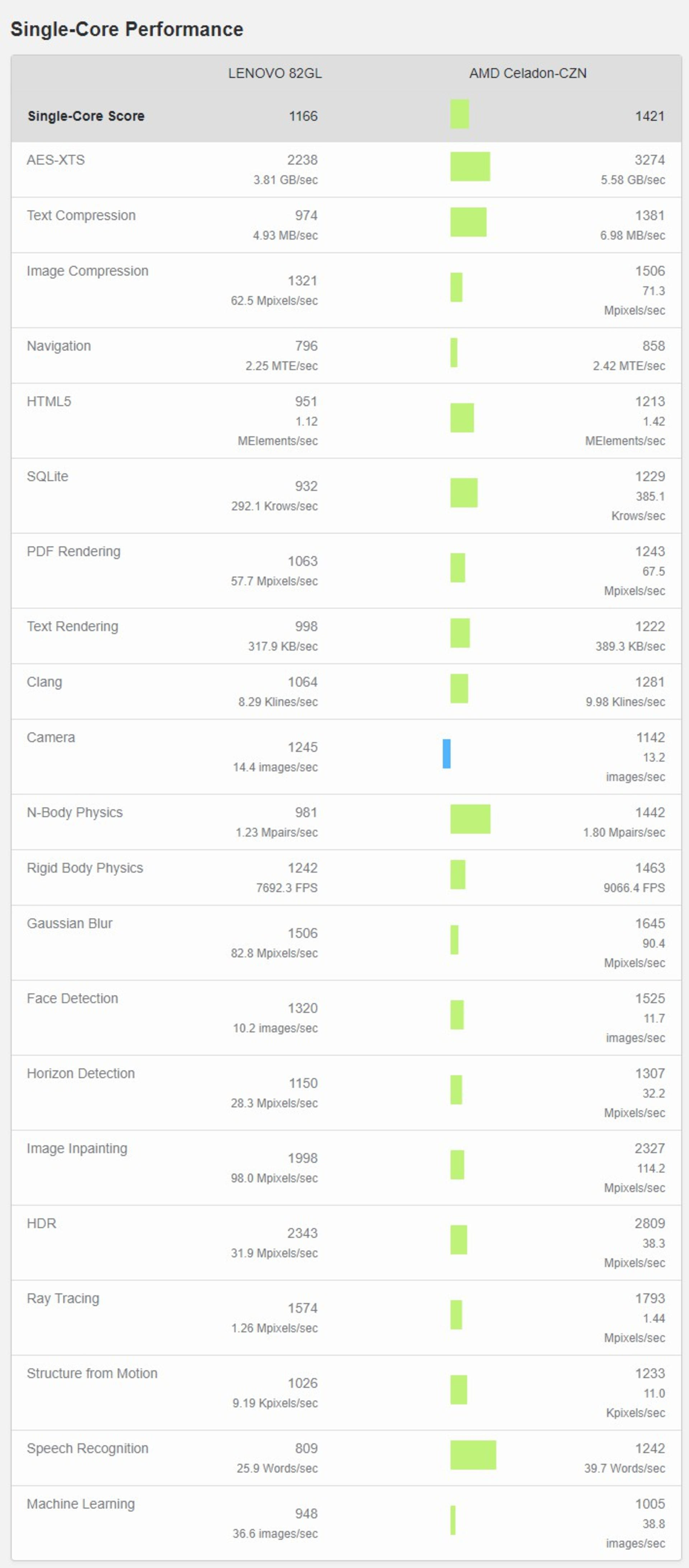 AMD YesR7 5800Uܷع⣺18%