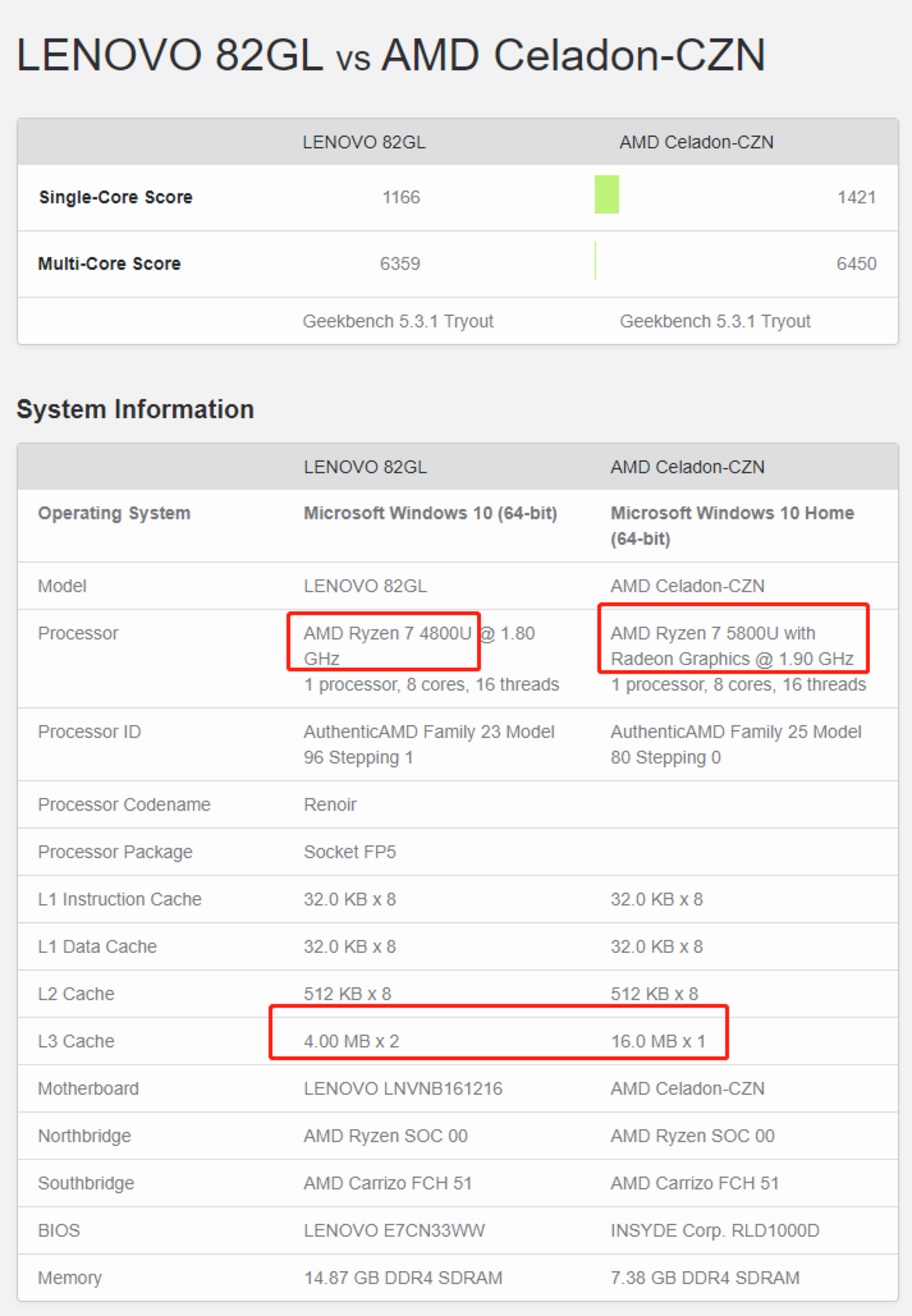 AMD YesR7 5800Uܷع⣺18%