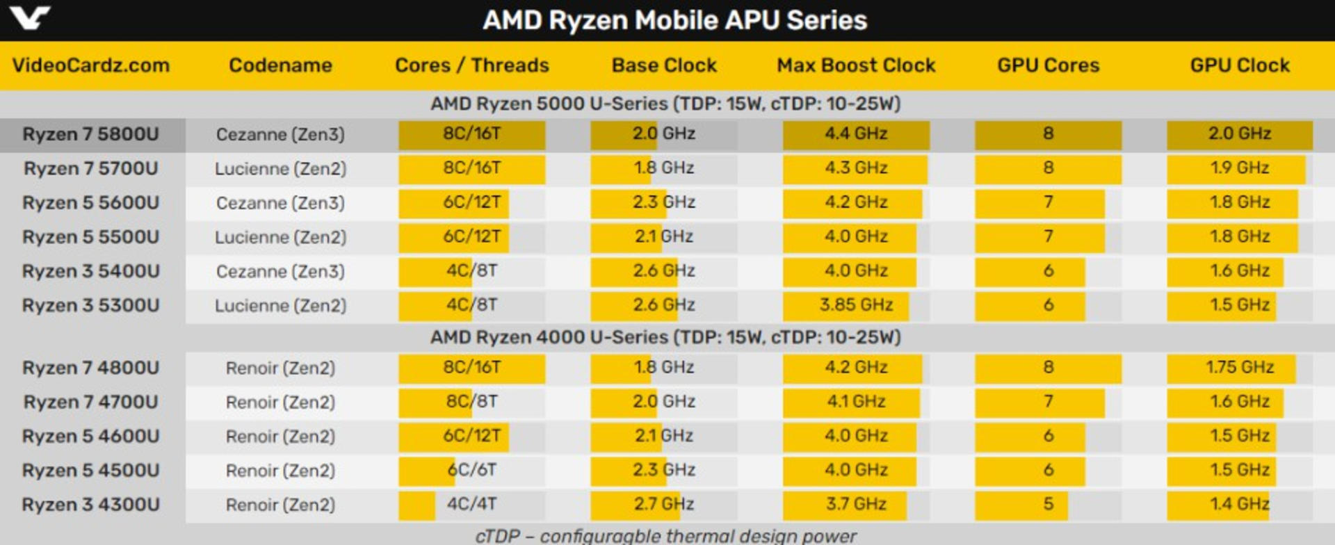 AMD YesR7 5800Uܷع⣺18%