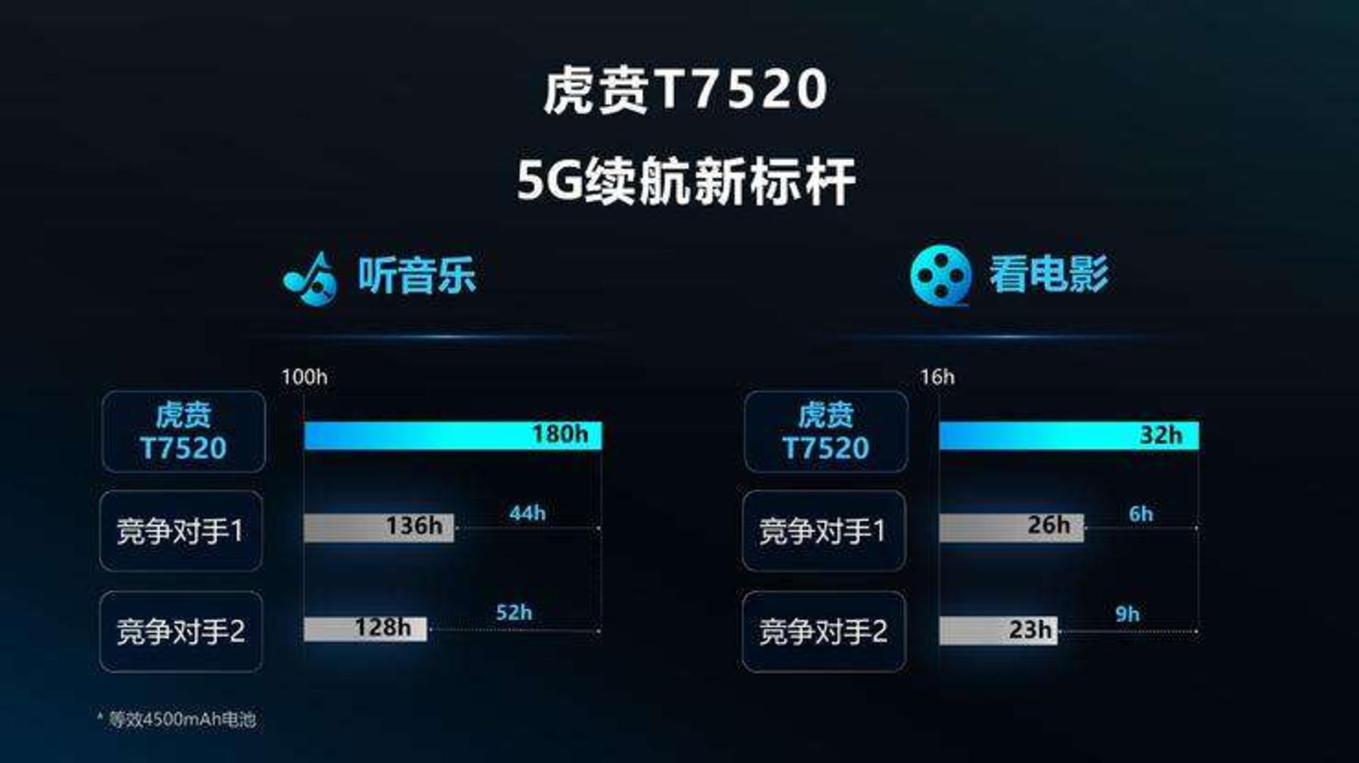 T7520Ϲչ6nm 5GоƬֻ