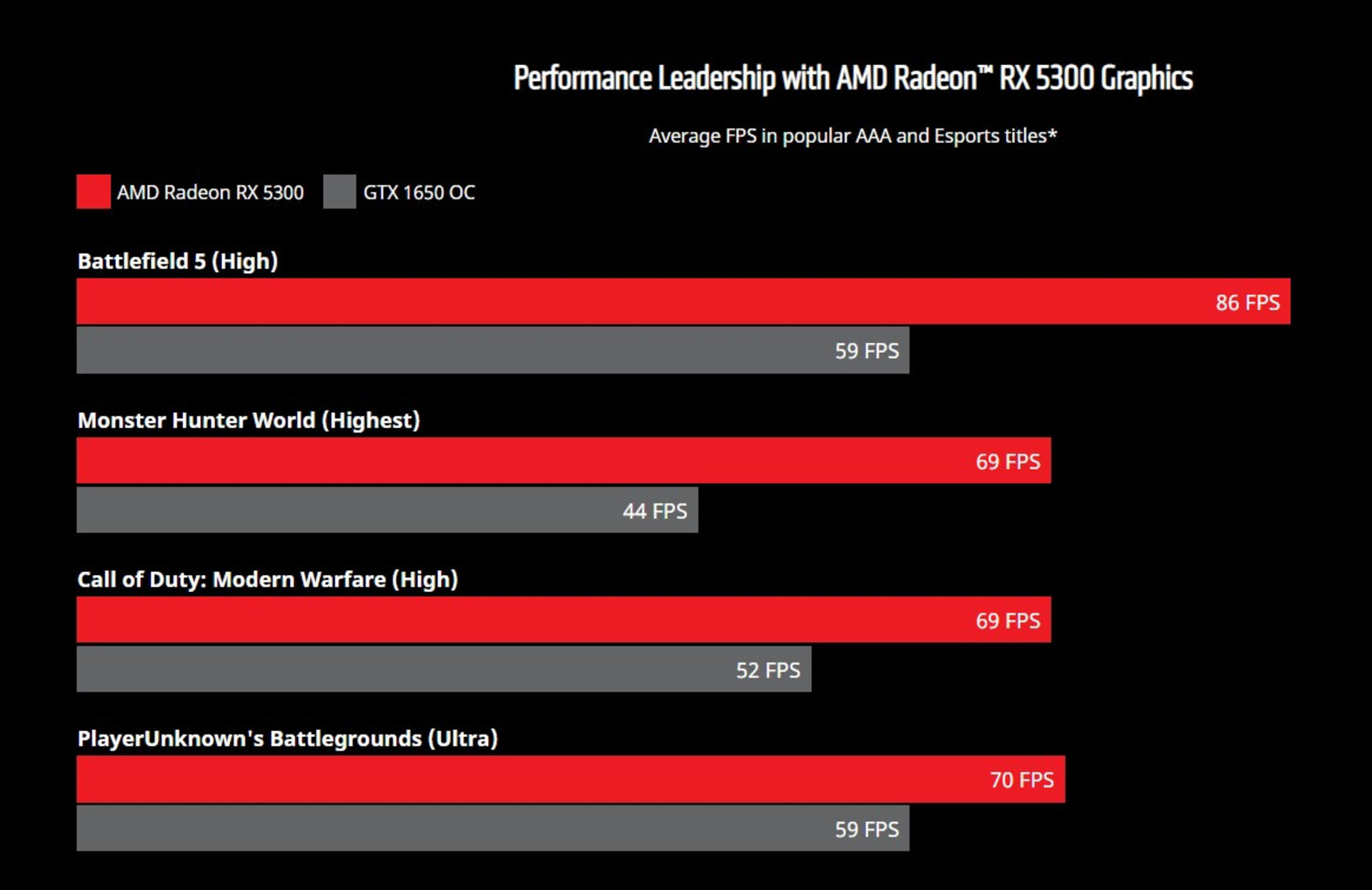 AMD Ƴ RX 5300 Կѹ GTX1650