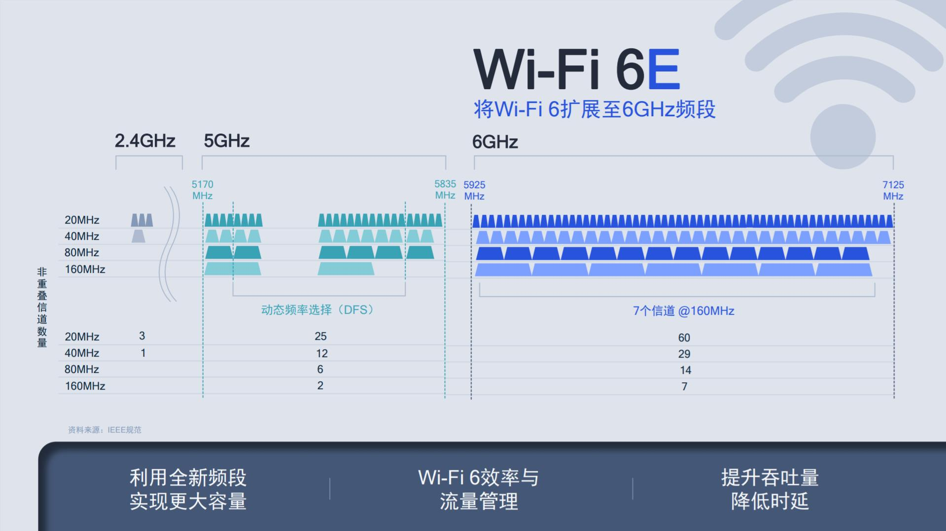 WiFi 6 δռͨƳ WiFi 6E