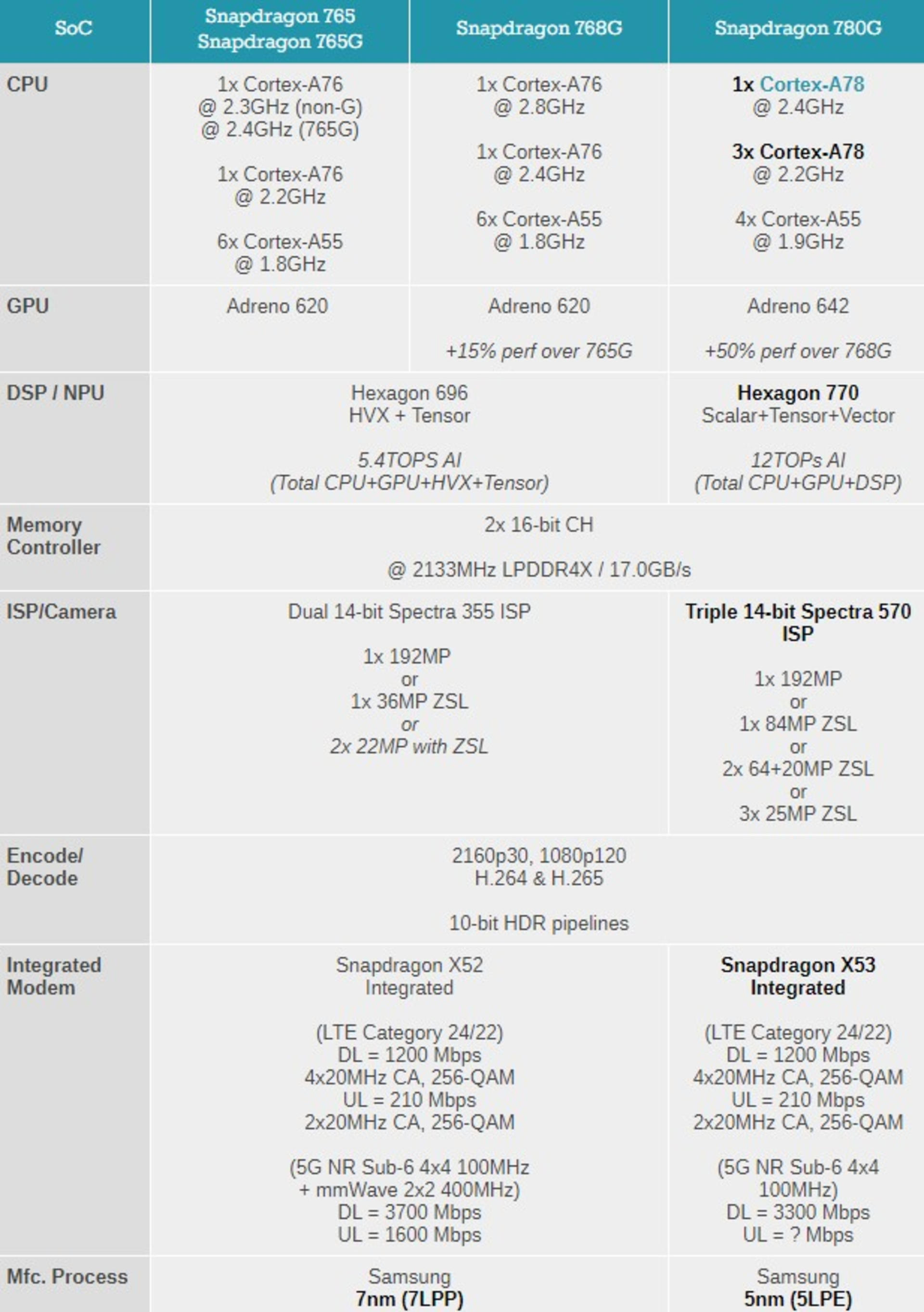 骁龙 780g 发布:三星 5nm a78 架构,性能提升 40%