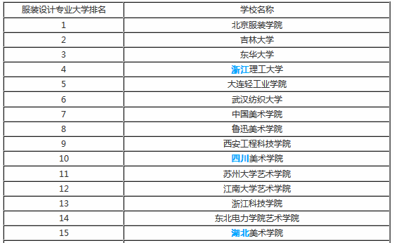 服装学院排名图片